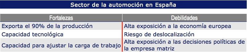 Automocion en España