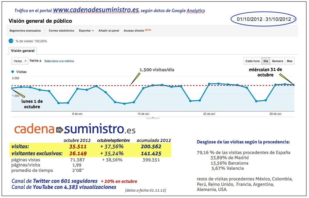 Google Analitics octubre 2012