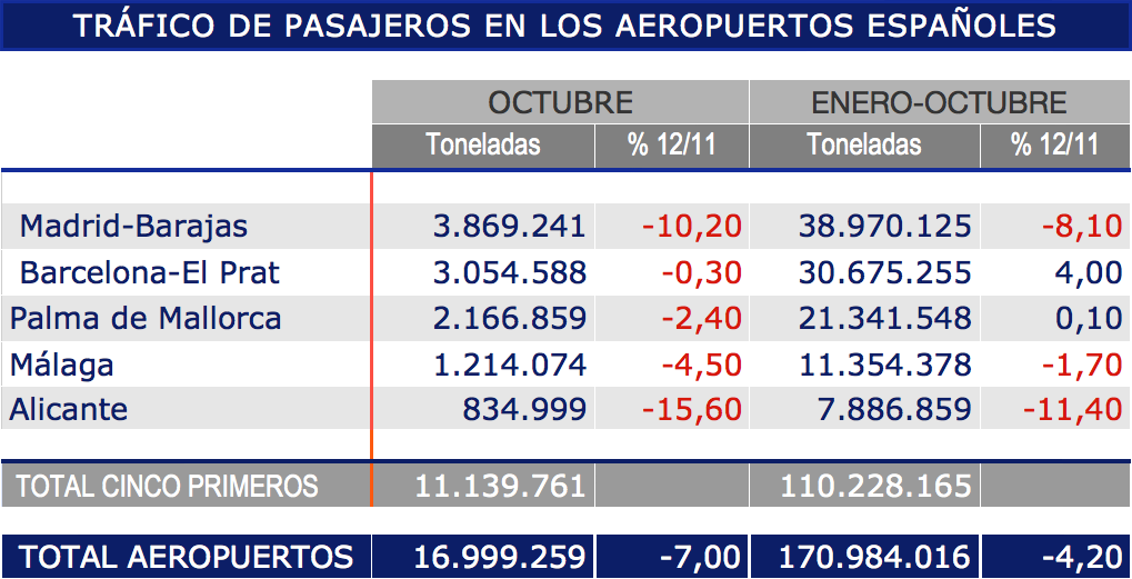 trafico pasajeros octubre 2012 trafico pasajeros octubre 2012