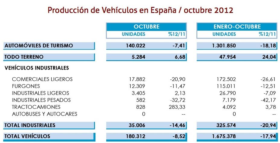 Producción de Vehículos en España octubre 2012