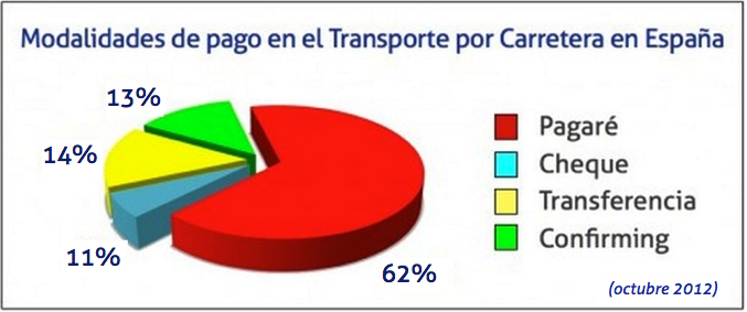 modalidades de pago en el transporte por carretera espana octubre