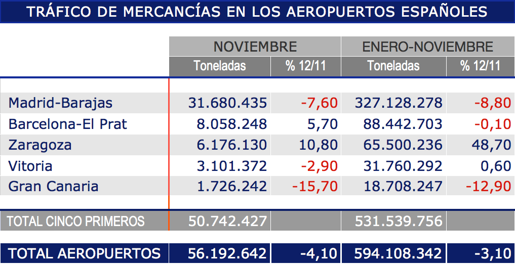 Trafico mercancias aeropuertos espanoles noviembre Trafico mercancias aeropuertos espanoles noviembre