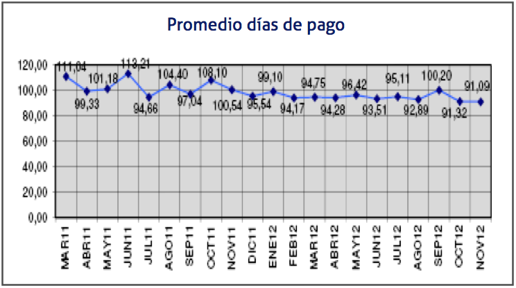 promedio días de pago