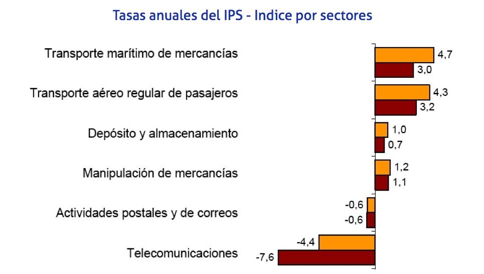 Tasas anuales del IPS - Indice por sectores
