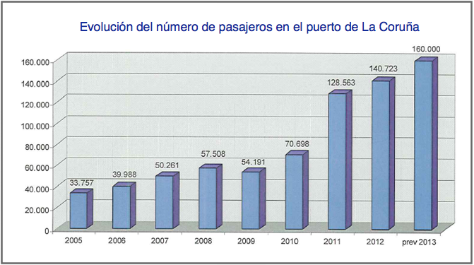 evolucion numero pasajeros puerto Coruña