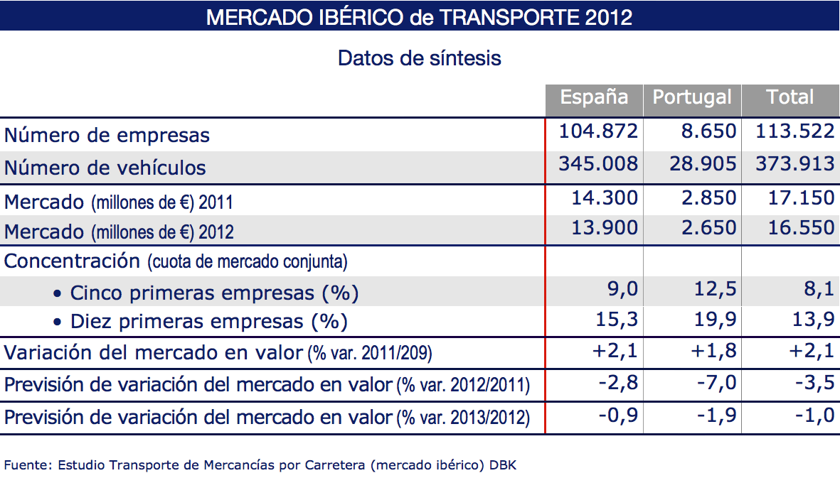 mercado iberico de transporte 2012