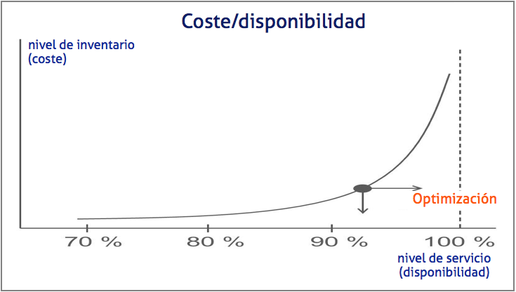 coste disponibilidad