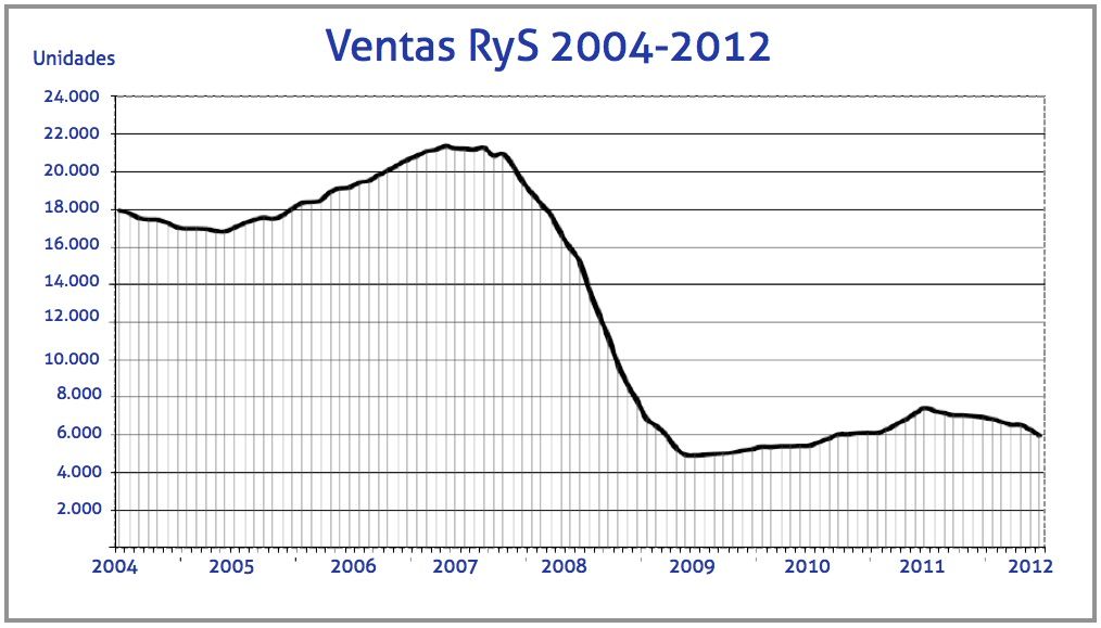 Matriculaciones de remolques y semirremolques 2004-2012