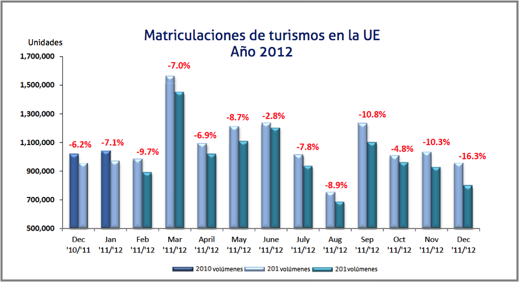 matriculaciones turismos ue 2012