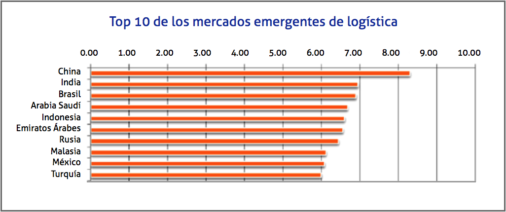 top 10 de los mercados emergentes de logistica