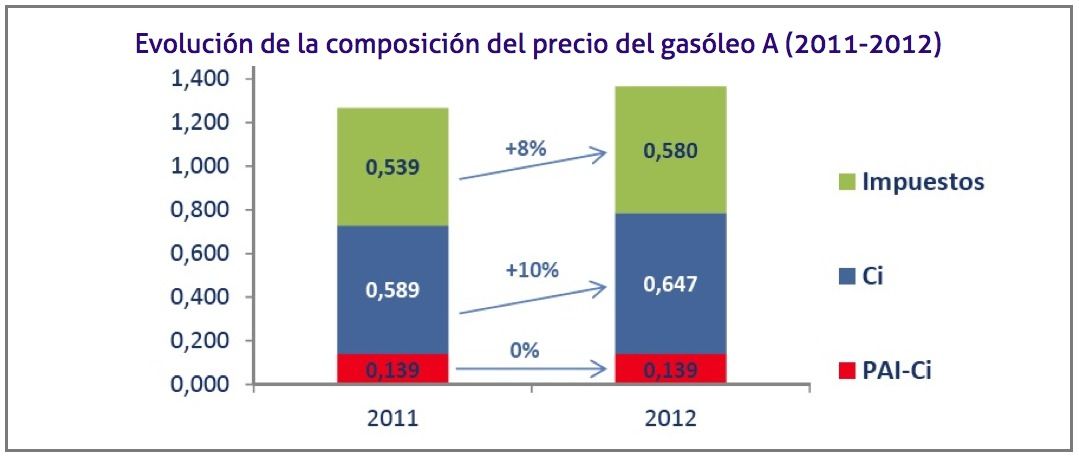 Evolucion de la composicion del precio del gasoleo A