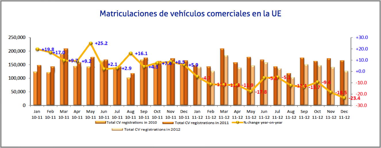 matriculaciones vehiculos comerciales ue