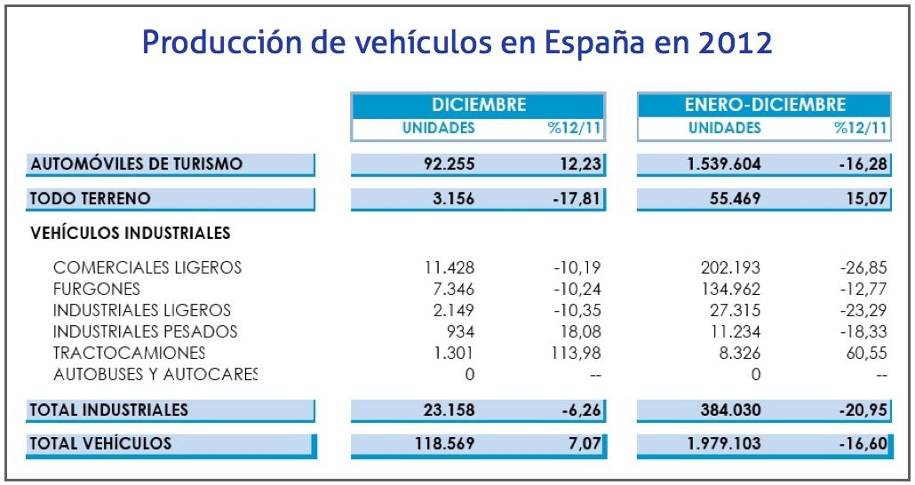 Producción de vehículos en España en 2012