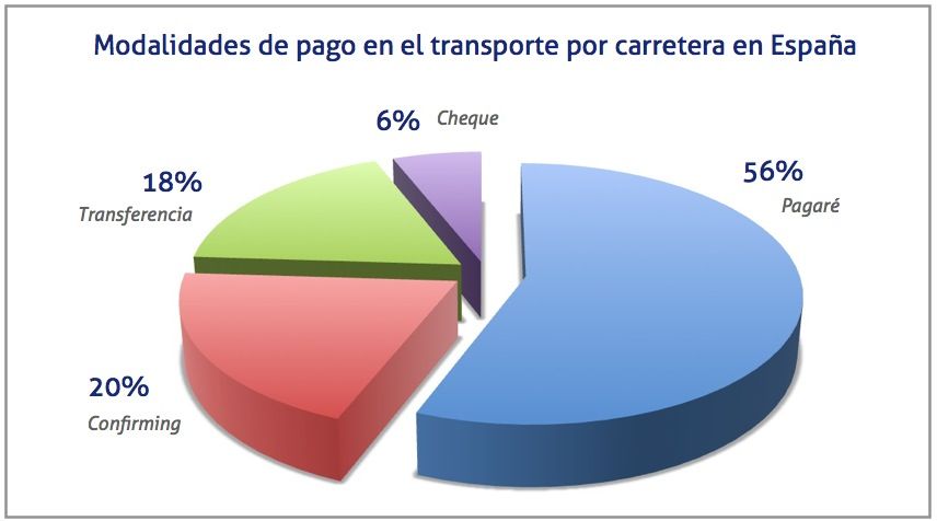 Modalidades de pago en el transporte por carretera en España.