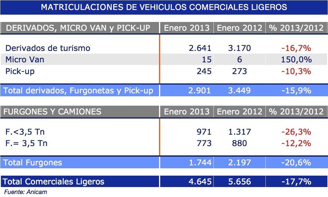 matriculaciones vehiculos comerciales 2013