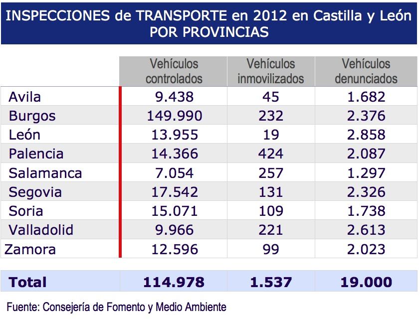 Inspecciones transporte en 2012 en Castilla y Leon por provincias