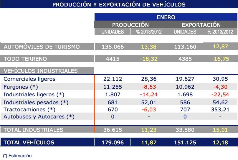 exportacion y produccion vehiculos enero