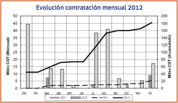 evolucion contratacion mensual 2012