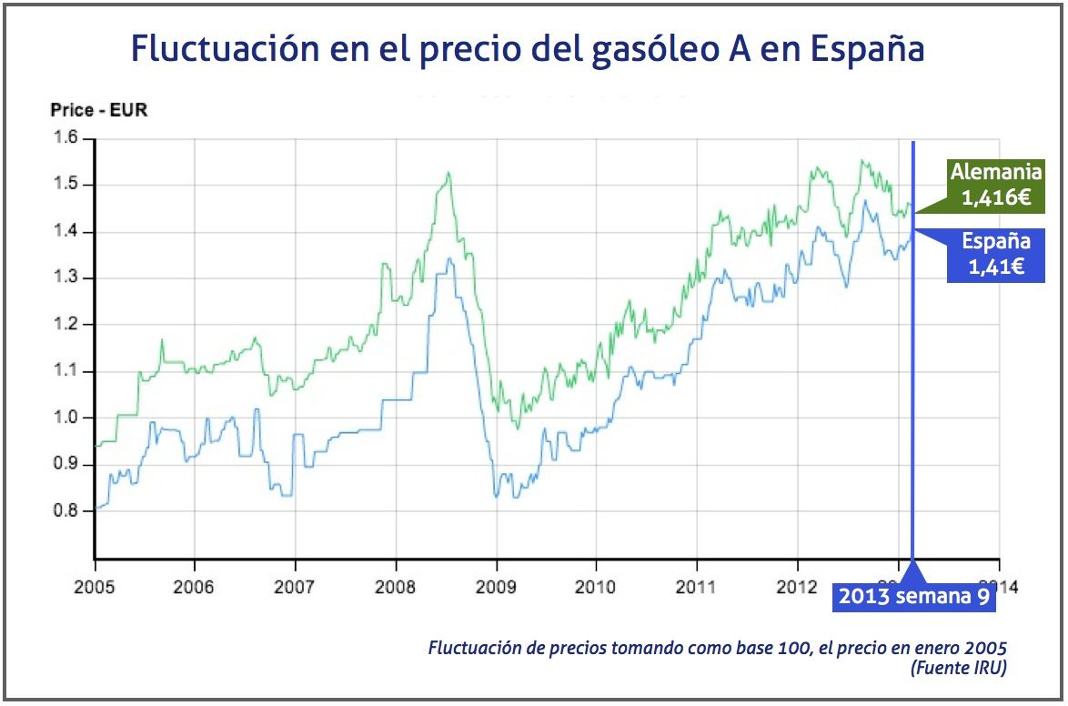 Fluctuacion precio gasoleo en España semana 9 2013
