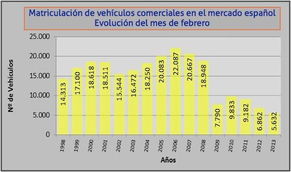 matriculaciones vehiculos comerciales mercado español