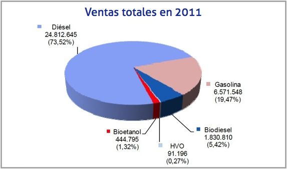 ventas totales biodiesel