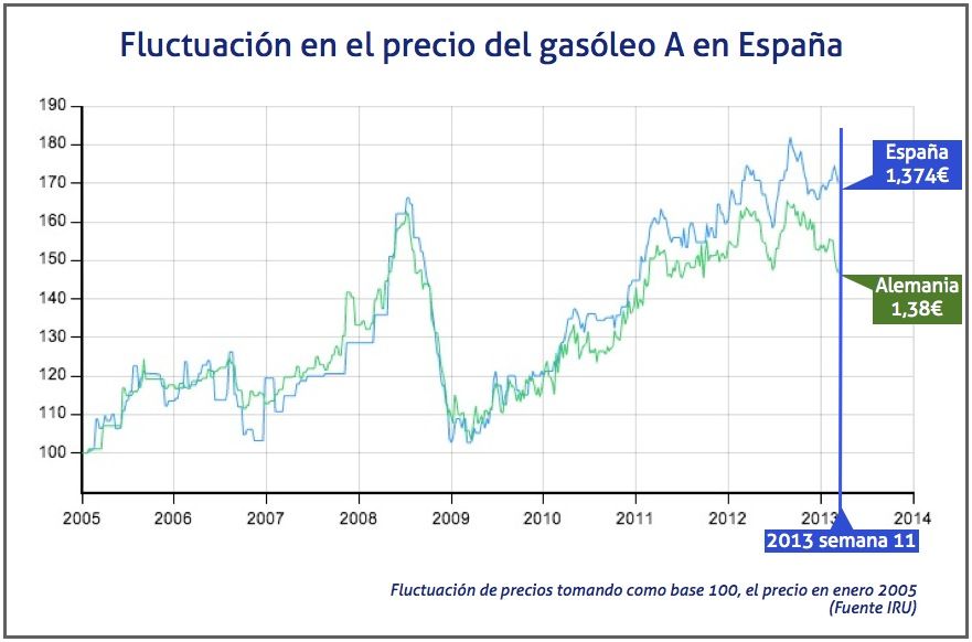 Fluctuación del precio del gasoleo en España, en la semana 11 de 2013