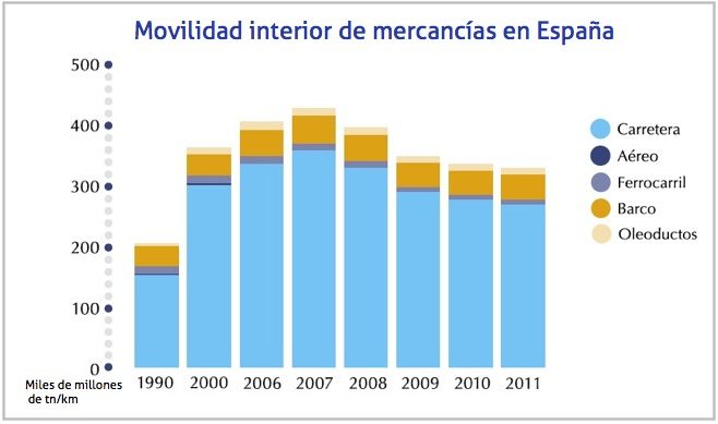 movilidad interior mercancias