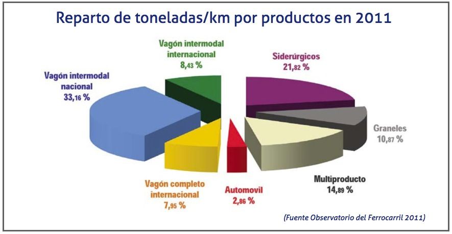 Reparto de toneladas/km por productos en 2011