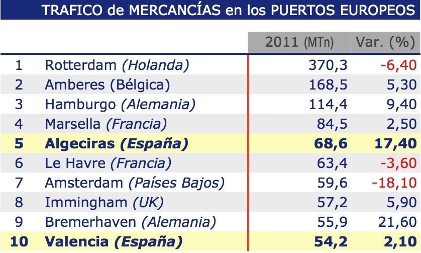 Trafico de mercancias puertos europeos 2011