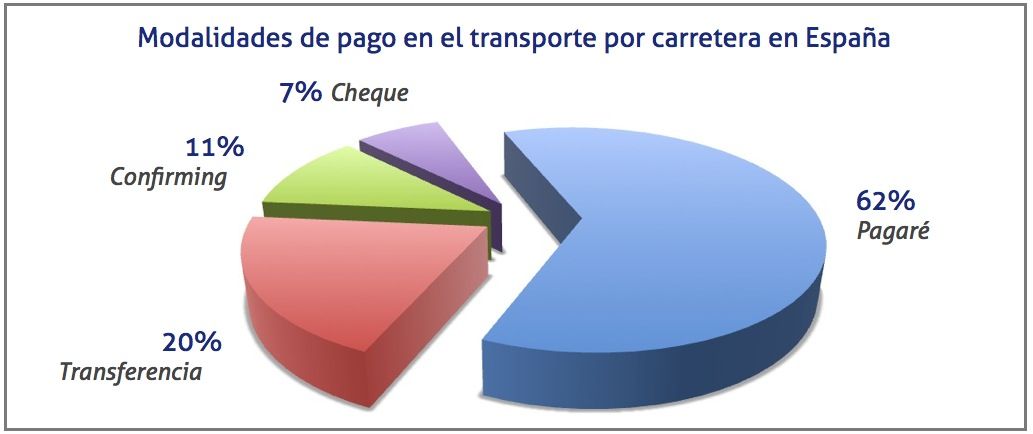 Modalidades de pago en el transporte por carretera en febrero 2013