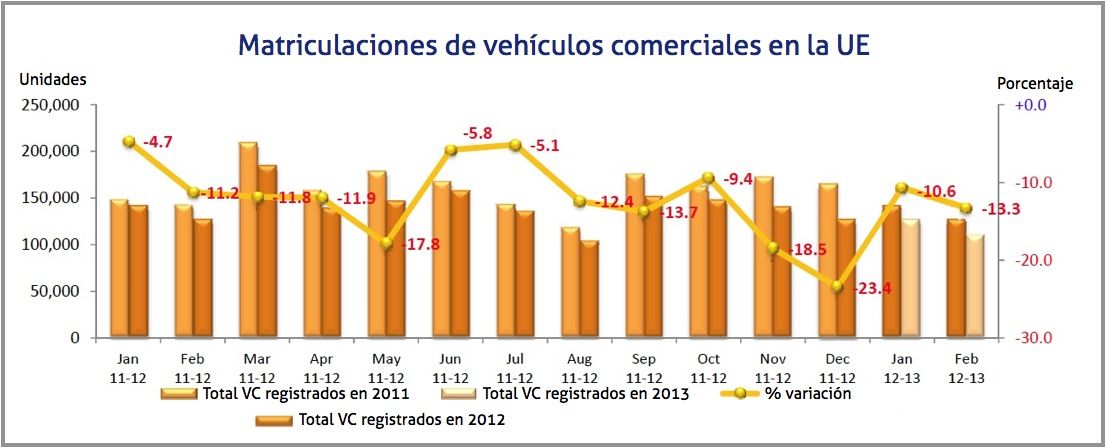 matriculacion comerciales UE febrero 2013