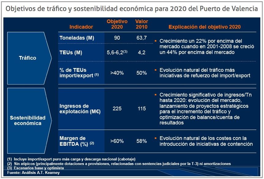 Objetivos de tráfico y sostenibilidad económica para 2020 del puerto de Valencia