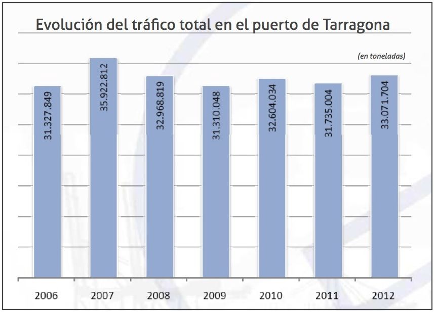 evolución del tráfico en el puerto de Tarragona