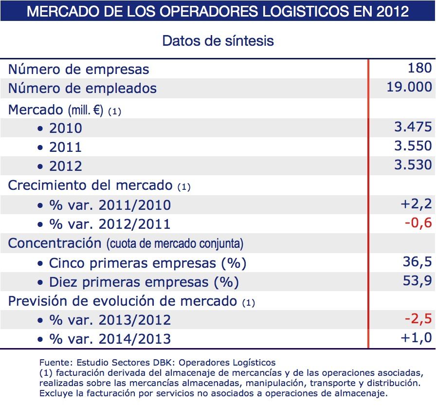 mercado operadores logisticos 2012