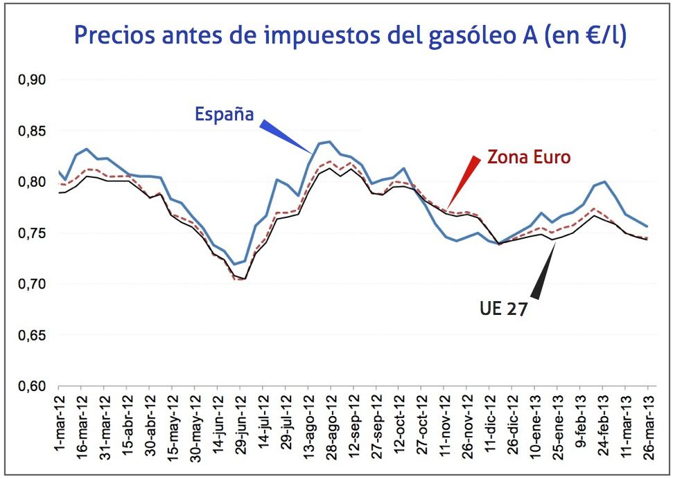 precios del gasoleo A, antes de impuestos