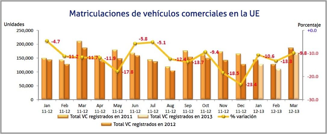 matriculaciones vehiculos comerciales marzo
