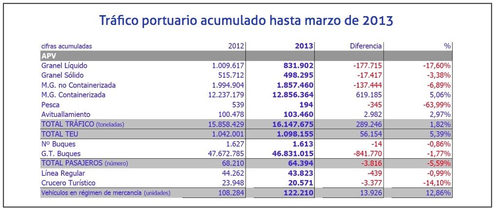 trafico portuario acumulado hasta marzo 2013 en los puertos de Valencia