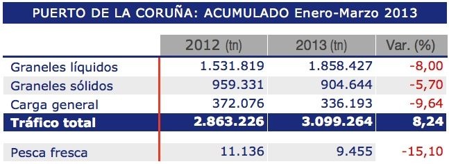 tráfico acumulado hasta marzo 2013 en el puerto de La Coruña