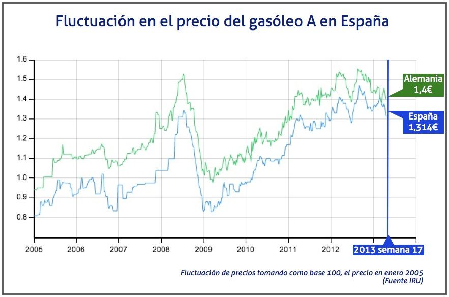 Evolucion precio del gasoleo en la semana 17 de 2013