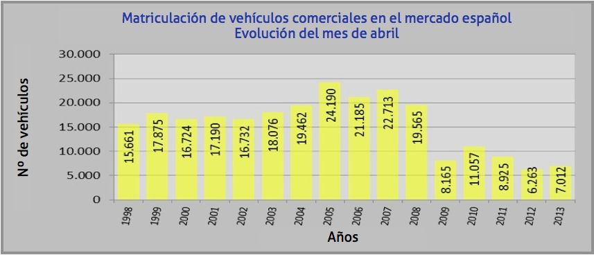 matriculaciones vehiculos comerciales abril