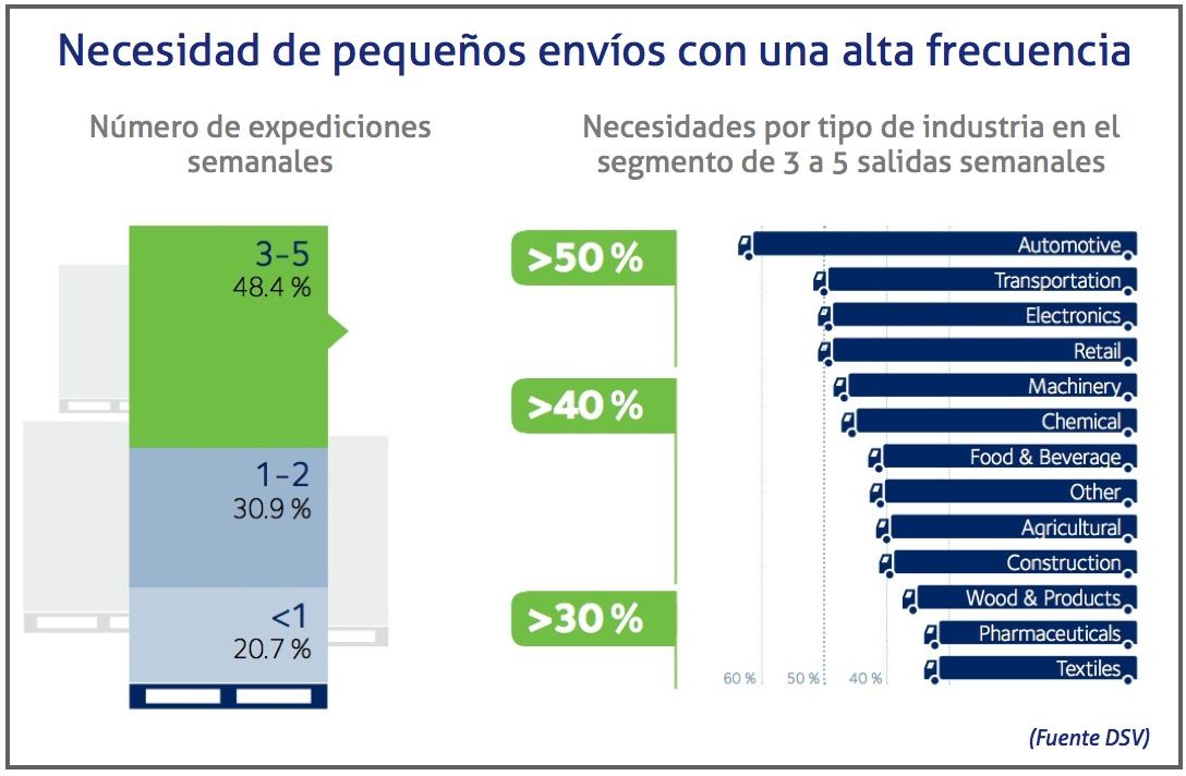 Necesidad de pequeños envios con una alta frecuencia