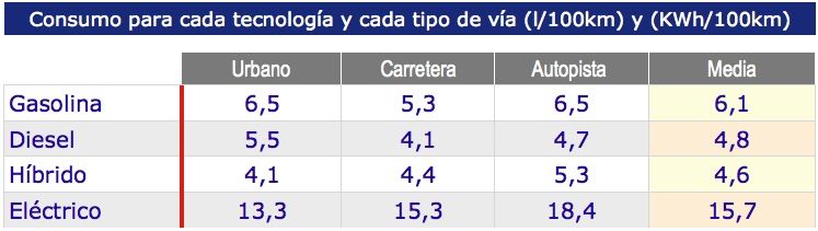 consumo tecnologia y cada tipo de via consumo tecnologia y cada tipo de via