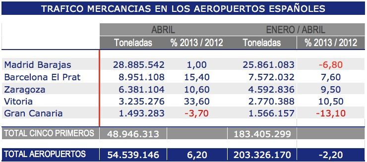 Trafico mercancias aeropuertos aena abril 2013