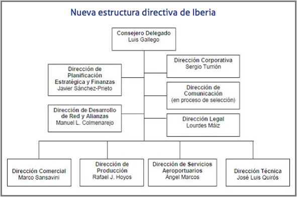 nueva estructura directiva de Iberia