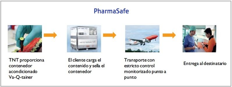 pharmasafe tnt logistica farmaceutica