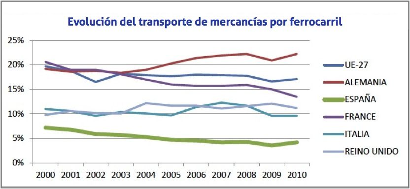 evolucion transporte por ferrocarril