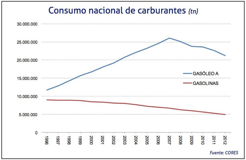 Evolución en el consumo nacional de carburantes