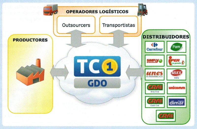 solucion para el sector retail TC1