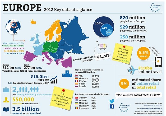 el e-commerce crece un 19% en Europa