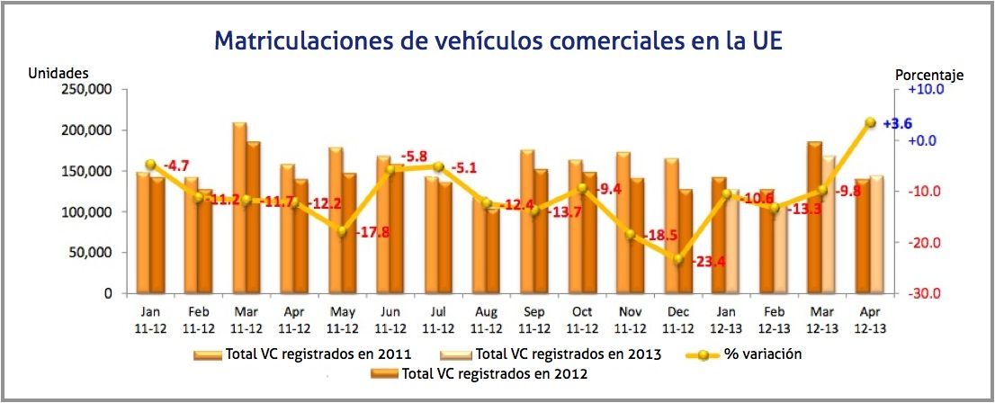 matriculaciones vehiculos comerciales UE abril 2013